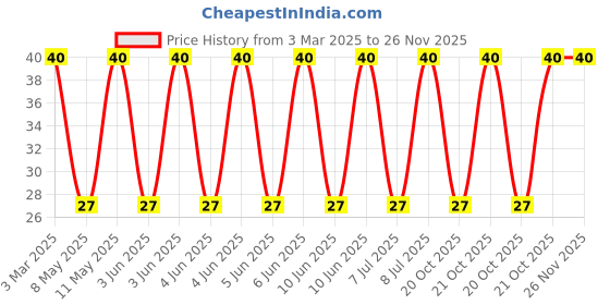 robu.in FBMH3225HM102NTV-TAIYO YUDEN-FBMH3225HM102NTV-CHIP BEAD INDUCTOR, AEC-Q200, 1210, 2A Price History Graph from 3 Mar 2025 to 25 Nov 2025