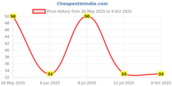 robu.in FDC6401N-onsemi-Dual MOSFET, N Channel, 20 V, 3 A, 0.07 ohm Price History Graph from 26 May 2025 to 8 Oct 2025