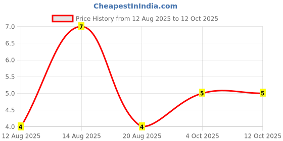 robu.in FDLL4148-ONSEMI-FDLL4148-Small Signal Diode, Single, 100 V, 200 mA, 1 V, 4 ns, 4 A Price History Graph from 12 Aug 2025 to 11 Oct 2025