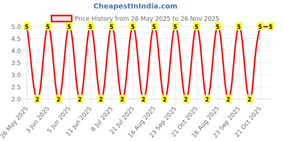 robu.in FDN304P-Slkor-20V 5A 52mΩ@4.5V,2.4A 1.31W 1V@250uA 1 Piece P-Channel SOT-23 MOSFETs ROHS Price History Graph from 26 May 2025 to 26 Nov 2025