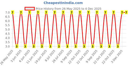 robu.in FDN306P-Slkor-12V 2.6A 40mΩ@4.5V,2.6A 500mW 1.5V@250uA 1 Piece P-Channel SOT-23 MOSFETs ROHS Price History Graph from 26 May 2025 to 4 Dec 2025