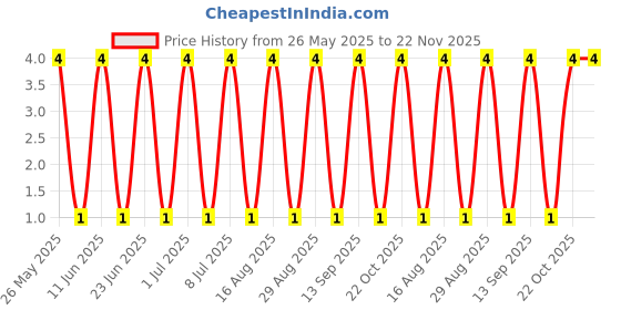 robu.in FDN327N-Slkor-20V 2A 500mW 70mΩ@4.5V,2A 1.5V@250uA 1 N-channel SOT-23 MOSFETs ROHS Price History Graph from 26 May 2025 to 21 Nov 2025