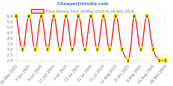robu.in FDN337N-Slkor-30V 2.2A 82mΩ@2.5V,2A 500mW 1.3V@250uA 1 N-channel SOT-23 MOSFETs ROHS Price History Graph from 26 May 2025 to 28 Nov 2025