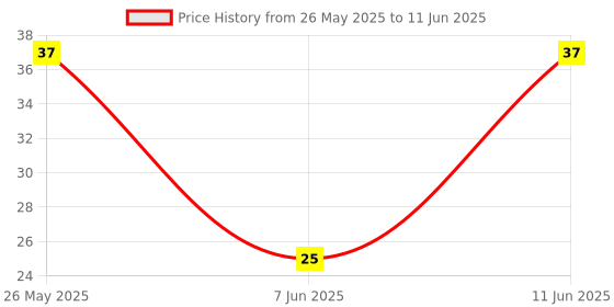 robu.in FDS4897AC-ONSEMI-Dual MOSFET, Complementary N and P Channel, 40 V, 40 V, 6.1 A, 6.1 A, 0.02 ohm Price History Graph from 26 May 2025 to 11 Jun 2025