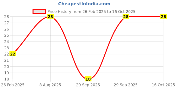 robu.in FDS4953-TECH PUBLIC-Dual MOSFET, P Channel, 30 V, 5 A Price History Graph from 26 Feb 2025 to 16 Oct 2025