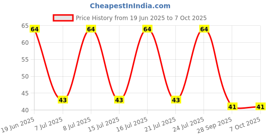 robu.in FDS8928A-ONSEMI-Dual MOSFET, Complementary N and P Channel, 30 V, 30 V, 5.5 A, 5.5 A, 0.025 ohm Price History Graph from 19 Jun 2025 to 7 Oct 2025