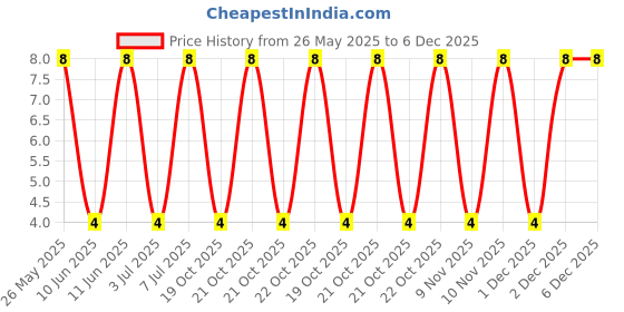 robu.in FDV301N-Slkor-25V 220mA 350mW 5Ω@2.7V,0.2A 1.5V@250uA 1 N-channel SOT-23 MOSFETs ROHS Price History Graph from 26 May 2025 to 5 Dec 2025