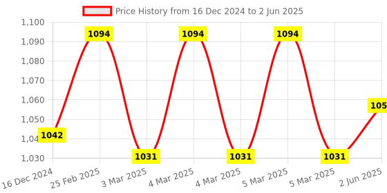 robu.in FE-URT-1 Multi Function Serial Signal Converter Module Price History Graph from 16 Dec 2024 to 2 Jun 2025