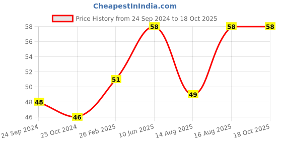 robu.in Female 2.1*5.5mm for DC Power, Jack Adapter Connector Plug For, CCTV Camera Pack of 2 Price History Graph from 24 Sep 2024 to 18 Oct 2025