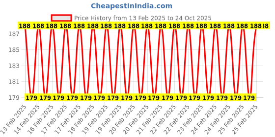 robu.in Female Connector 2+4 Only, CAT5Female Connector 2+4 Only, CAT5 Price History Graph from 13 Feb 2025 to 23 Oct 2025