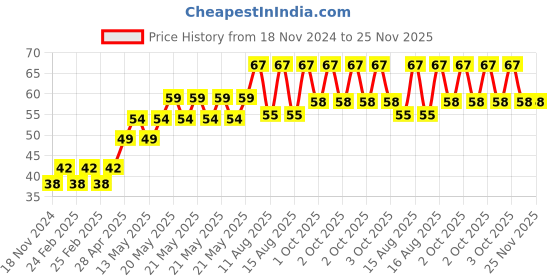 robu.in Female to Female DuPont Line 40 Pin 30cm Price History Graph from 18 Nov 2024 to 24 Nov 2025