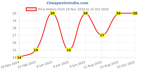 robu.in Fence Sink Bracket for 4CM Cooling Fan Price History Graph from 18 Nov 2024 to 15 Oct 2025