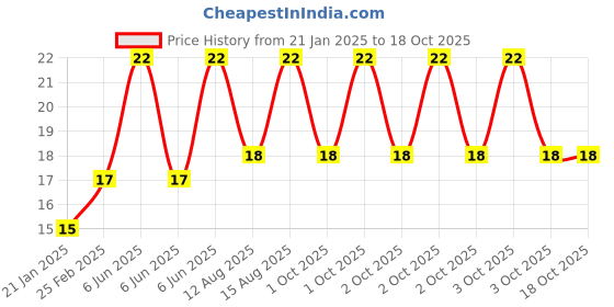 robu.in Fence Sink Bracket for 5CM Cooling Fan Price History Graph from 21 Jan 2025 to 18 Oct 2025