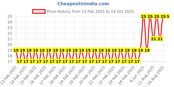 robu.in Fence Sink Bracket for 6CM Cooling Fan Price History Graph from 13 Feb 2025 to 14 Oct 2025