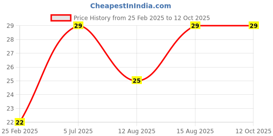robu.in Fence Sink Bracket for 8CM Cooling Fan Price History Graph from 25 Feb 2025 to 12 Oct 2025
