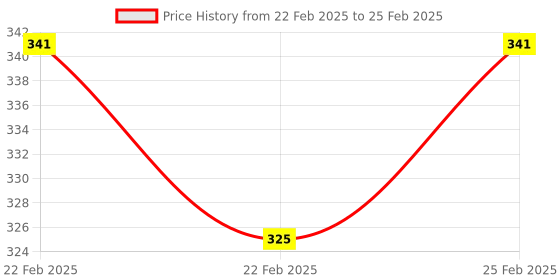robu.in FES V1.0 Filament Fault Detection Switch for 1.75mm Filament Price History Graph from 22 Feb 2025 to 25 Feb 2025