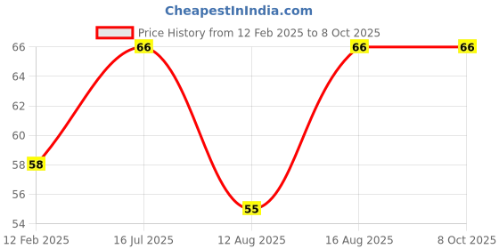 robu.in FFC / FPC Adapter Board 1mm to 2.54mm Soldered Connector – 10 pin Price History Graph from 12 Feb 2025 to 8 Oct 2025
