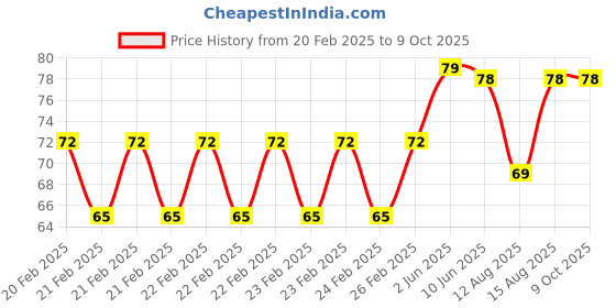 robu.in FFC / FPC Adapter Board 1mm to 2.54mm Soldered Connector – 16 pin Price History Graph from 20 Feb 2025 to 8 Oct 2025