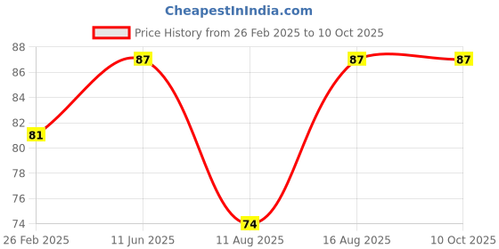 robu.in FFC / FPC Adapter Board 1mm to 2.54mm Soldered Connector – 16 pin Price History Graph from 26 Feb 2025 to 8 Oct 2025