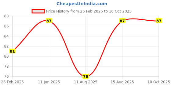 robu.in FFC / FPC Adapter Board 1mm to 2.54mm Soldered Connector – 24 pin Price History Graph from 26 Feb 2025 to 9 Oct 2025