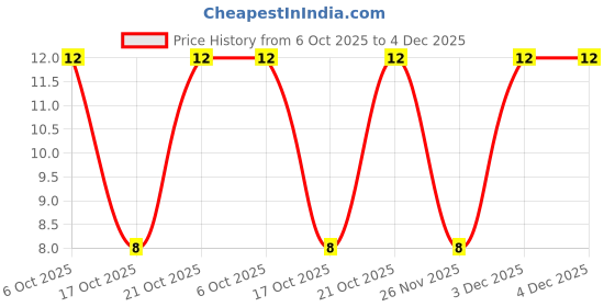 robu.in FH2.0-09-04PZD-XUNPU-Plugin,1×4 Pin 2mm Female Headers ROHS Price History Graph from 6 Oct 2025 to 3 Dec 2025