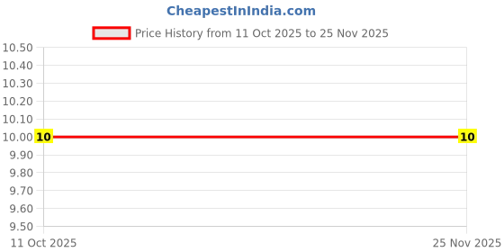 robu.in FH2.0-09-04PZS-XUNPU-Plugin,2×4 Pin 2mm Female Headers ROHS Price History Graph from 11 Oct 2025 to 24 Nov 2025