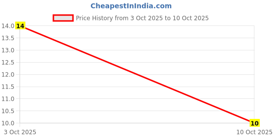 robu.in FH2.54-09-08PZD-XUNPU-Plugin,1×8 Pin 2.54mm Female Headers ROHS Price History Graph from 3 Oct 2025 to 10 Oct 2025