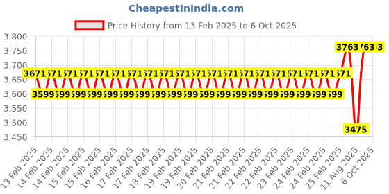 robu.in Figaro CMM 5042 Embedded Module for Carbon Monoxide Price History Graph from 13 Feb 2025 to 5 Oct 2025