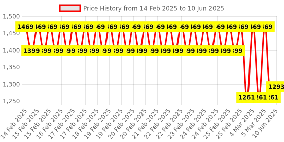 robu.in Figaro LPM2610-D09 Butane and Propane Gas Sensor Module Price History Graph from 14 Feb 2025 to 10 Jun 2025