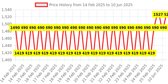 robu.in Figaro NGM2611-E13 Methane Sensor Module factory calibrated Price History Graph from 14 Feb 2025 to 10 Jun 2025