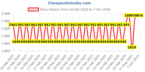 robu.in Figaro TGS3870 Methane/Carbon Monoxide Sensor Price History Graph from 14 Feb 2025 to 6 Oct 2025