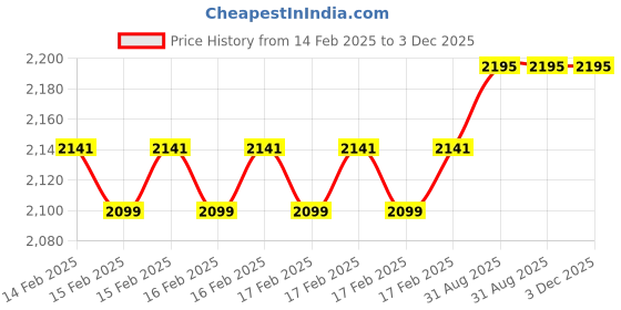 robu.in Figaro TGS6812-D00 Hydrogen/Methane/LPG Sensor Price History Graph from 14 Feb 2025 to 3 Dec 2025