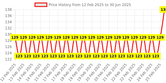 robu.in Fire Flame detection Sensor Relay Module Price History Graph from 12 Feb 2025 to 30 Jun 2025