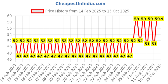 robu.in Fireproof 3 X 5 18650 Battery Holder with 18.4MM Bore Diameter Price History Graph from 14 Feb 2025 to 12 Oct 2025
