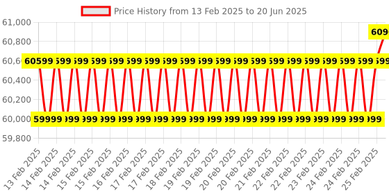 robu.in FirstRate FST-100-YL106 Smart Residual Chlorine Sensor Price History Graph from 13 Feb 2025 to 20 Jun 2025