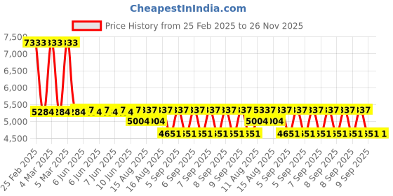 robu.in FirstRate FST100-2003 Illuminance Transmitter (0–65535 lx, RS485) Price History Graph from 25 Feb 2025 to 26 Nov 2025