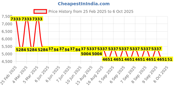 robu.in FirstRate FST100-2003 Illuminance transmitter Sensor,Range: 0-65535Lux, Accuracy: ±7% (25℃), (RS485) Price History Graph from 25 Feb 2025 to 5 Oct 2025