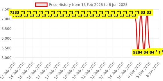 robu.in FirstRate FST100-2006A Soil temperature & humidity and conductivity sensor Temperature range -40~85℃ Accuracy ±0.5℃ Price History Graph from 13 Feb 2025 to 6 Jun 2025