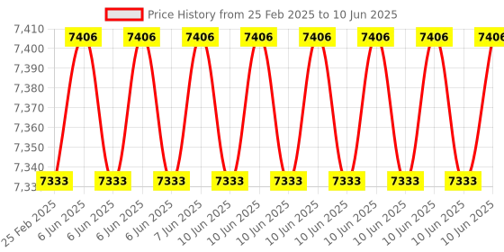 robu.in FirstRate FST100-2006B Soil PH Level sensor Measuring range 3-9 PH Price History Graph from 25 Feb 2025 to 10 Jun 2025