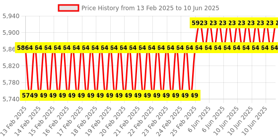 robu.in FirstRate FST100-2006C Soil Conductivity Sensor Material Graphite Price History Graph from 13 Feb 2025 to 10 Jun 2025