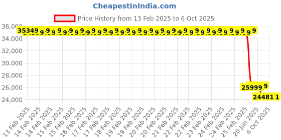 robu.in FirstRate FST100-2008 Tipping Bucket Rain Gauge – RS485, 0.2 mm Resolution, Range: ≤4 mm/min to 8mm / min Price History Graph from 13 Feb 2025 to 5 Oct 2025
