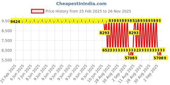 robu.in FirstRate FST100-2010 Noise Sensor Range 30-120dB, 20Hz~12.5kHz, (RS485) Price History Graph from 25 Feb 2025 to 26 Nov 2025