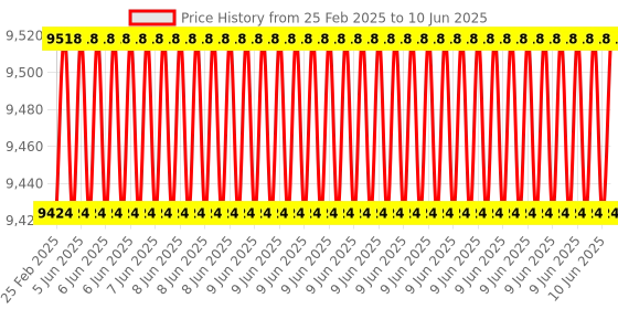 robu.in FirstRate FST100-2010 Noise Sensor Range 20Hz~12.5kHz Price History Graph from 25 Feb 2025 to 10 Jun 2025