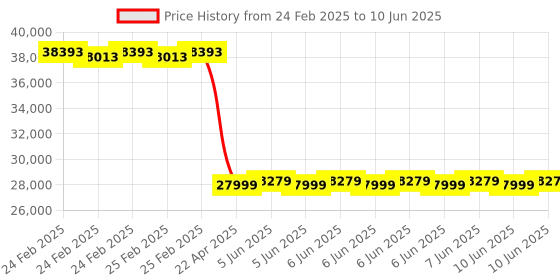 robu.in FirstRate FST100-DO202A Dissolved Oxygen Sensors Price History Graph from 24 Feb 2025 to 10 Jun 2025