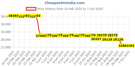 robu.in FirstRate FST100-DO202A Dissolved Oxygen Sensors, Range: 0~20mg/L Price History Graph from 24 Feb 2025 to 7 Oct 2025