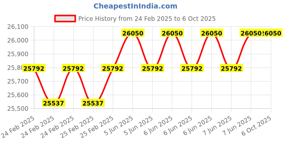 robu.in FirstRate FST100-EC103A Electrical Conductivity Sensor, Range: 0-5000uS/cm Price History Graph from 24 Feb 2025 to 6 Oct 2025