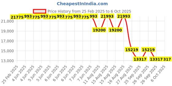 robu.in FirstRate FST100-PH104A PH Sensor, Range 0~14PH, 0° C ~ 60 ° C, (RS485) Price History Graph from 25 Feb 2025 to 5 Oct 2025