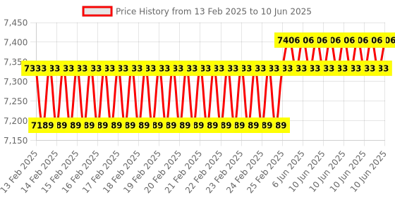 robu.in FirstRate FST200-1000 Wind Speed and Direction Integrated Sensor OutPut 4 ~ 20mA Range 0.5~50m/S Price History Graph from 13 Feb 2025 to 10 Jun 2025