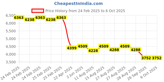 robu.in FirstRate FST200-1002 Plastic Wind Speed Sensor, 0.5-50m/s, 4-20mA Price History Graph from 24 Feb 2025 to 5 Oct 2025