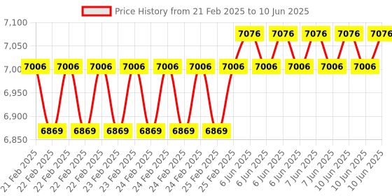 robu.in FirstRate FST200-201 Wind Speed Anemometer sensor OutPut 4 ~ 20mA Range 0.5~50m/S Price History Graph from 21 Feb 2025 to 10 Jun 2025